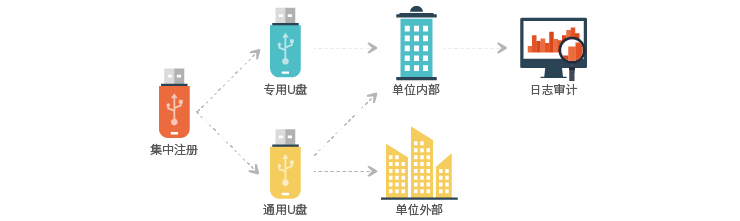 解决U盘信息外泄