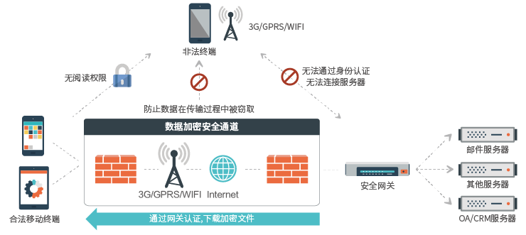 高效移动办公环境