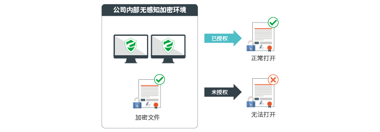 防止离开办公环境泄密