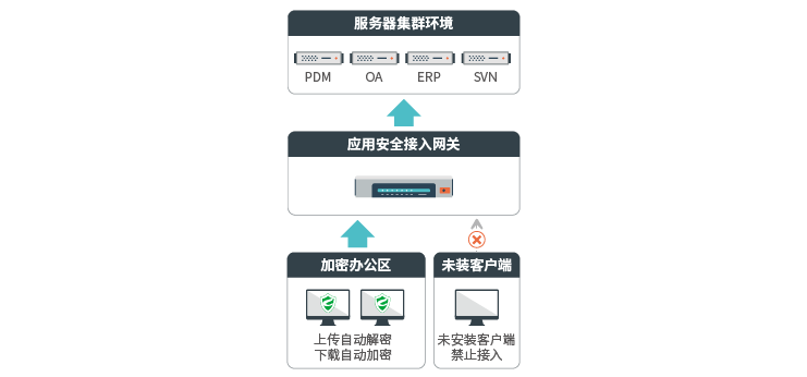 保障服务器数据安全