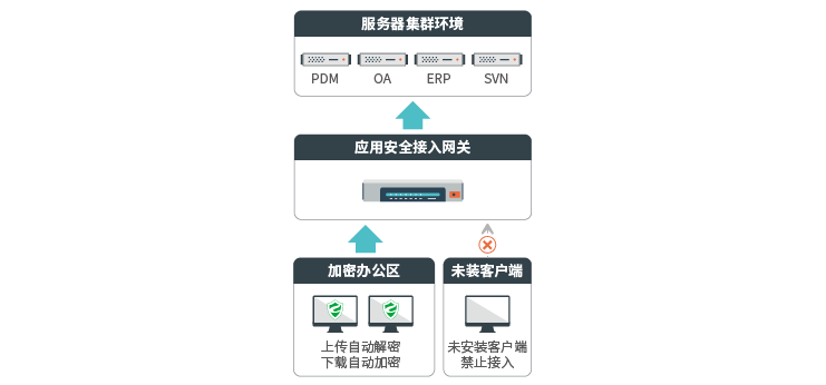 应用服务器集成管理