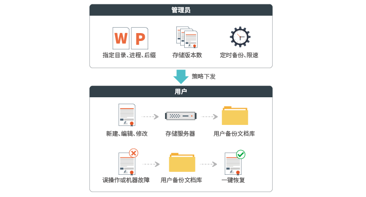 文档资源安全备份